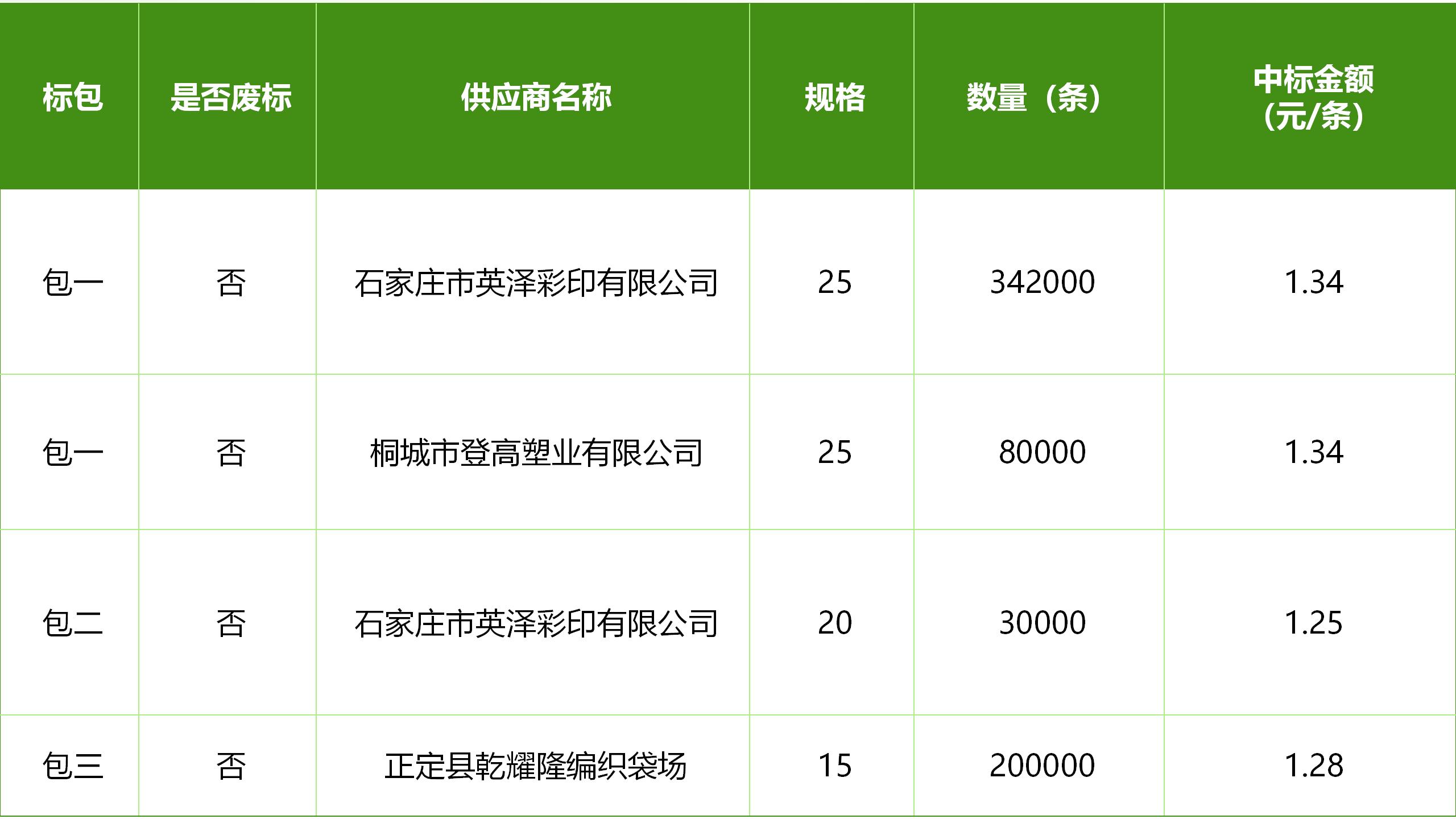 河北敦煌種業(yè)有限公司小麥包裝袋采購項(xiàng)目中標(biāo)公告