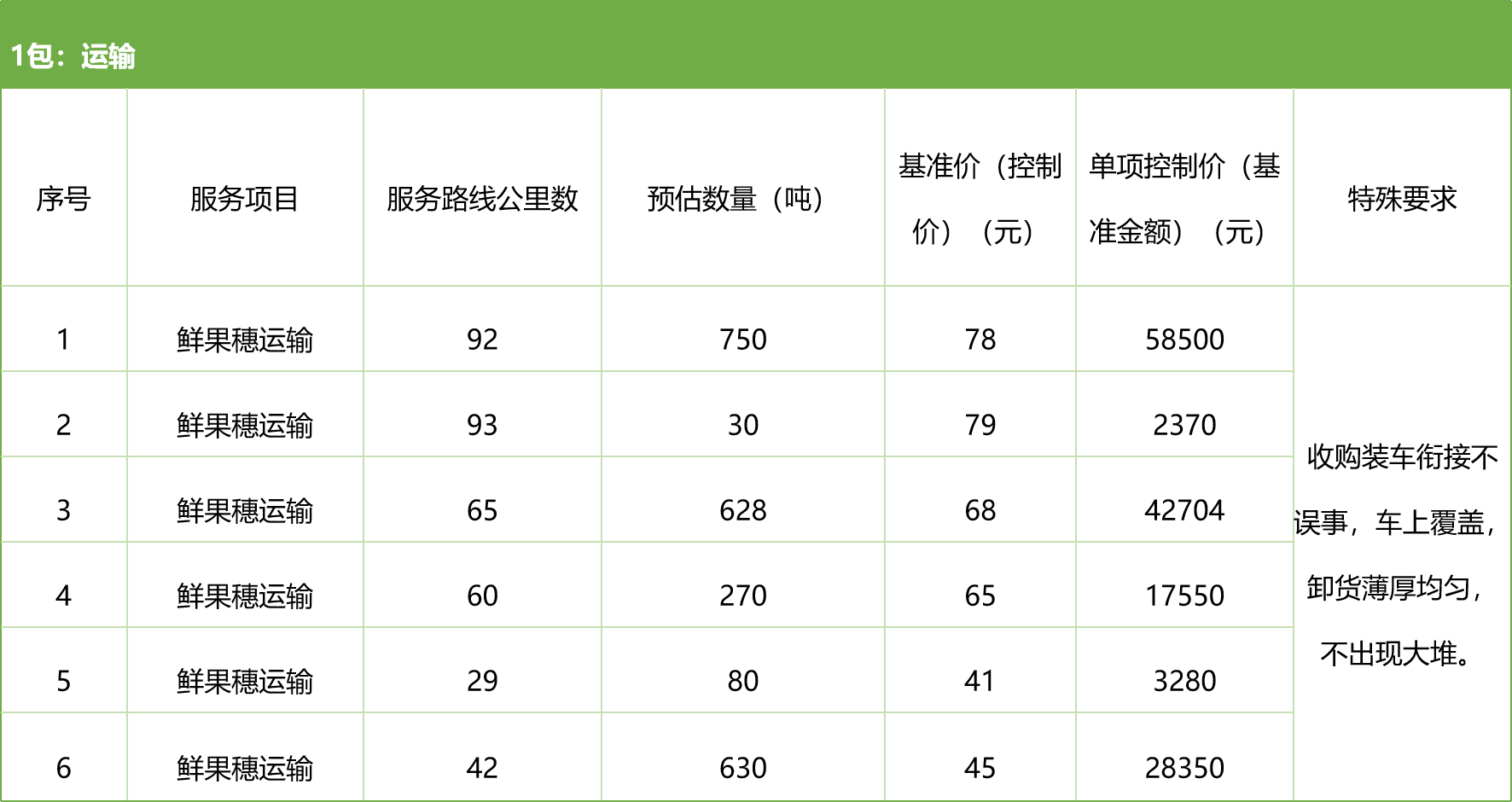 甘肅省敦煌種業(yè)集團(tuán)股份有限公司種子營銷分公司鮮果穗運(yùn)輸服務(wù)及果穗晾曬脫粒、籽粒精選加工勞務(wù)外包服務(wù)項(xiàng)目 競爭性磋商公告