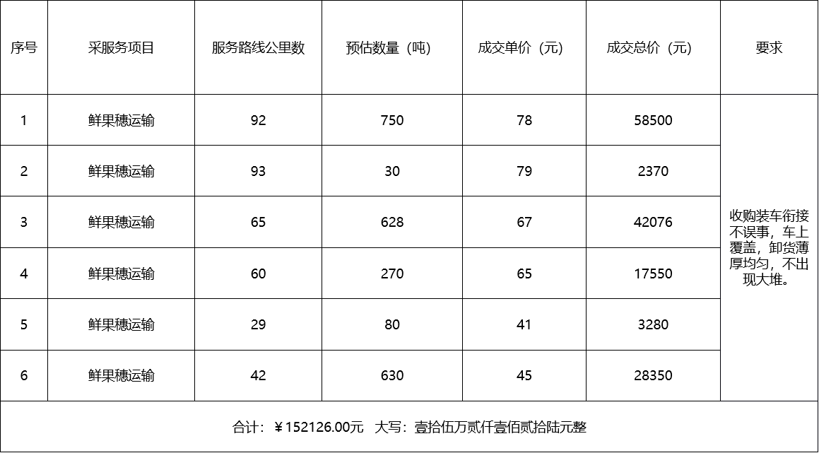 甘肅省敦煌種業(yè)集團股份有限公司種子營銷分公司鮮果穗運輸服務(wù)及果穗晾曬脫粒、籽粒精選加工勞務(wù)外包服務(wù)項目 成交公告
