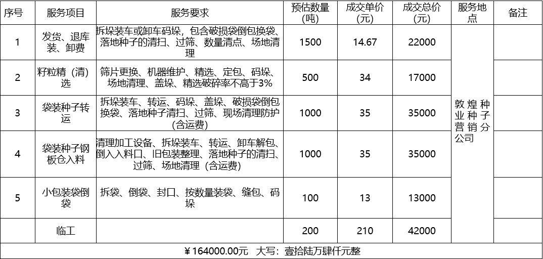 甘肅省敦煌種業(yè)集團股份有限公司種子營銷分公司鮮果穗運輸服務(wù)及果穗晾曬脫粒、籽粒精選加工勞務(wù)外包服務(wù)項目 成交公告