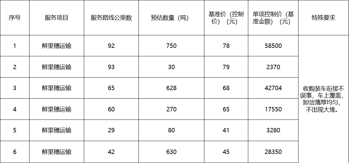 甘肅省敦煌種業(yè)集團股份有限公司種子營銷分公司鮮果穗運輸服務(wù)及果穗晾曬脫粒、籽粒精選加工勞務(wù)外包服務(wù)項目 成交公告